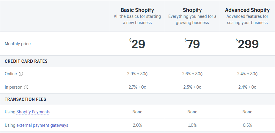  Shopify дает пользователям 2 недели пробного периода, чтобы вы могли оценить функционал будущего сайта